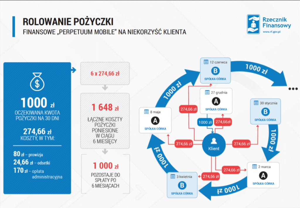 Rolowanie pożyczki - Finansowe perpetuum mobile na niekorzyść klienta